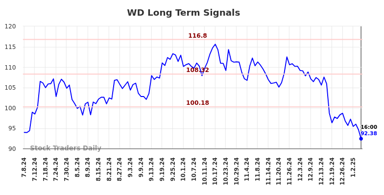 WD Long Term Analysis for January 8 2025