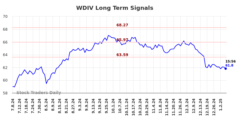 WDIV Long Term Analysis for January 8 2025