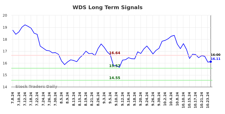 WDS Long Term Analysis for January 8 2025