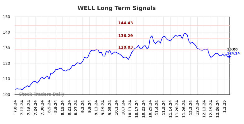 WELL Long Term Analysis for January 8 2025