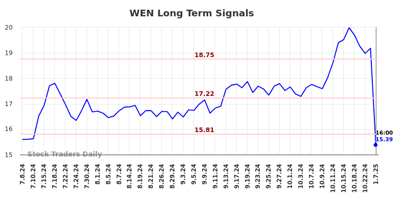 WEN Long Term Analysis for January 8 2025