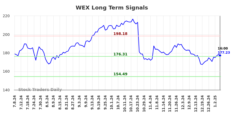 WEX Long Term Analysis for January 8 2025