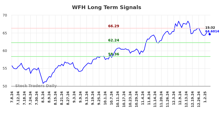 WFH Long Term Analysis for January 8 2025 WFH Long Term Analysis for January 8 2025