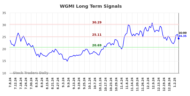 WGMI Long Term Analysis for January 8 2025