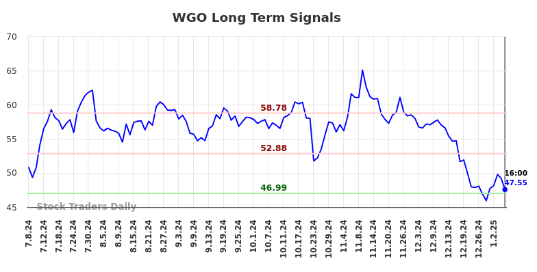 WGO Long Term Analysis for January 8 2025