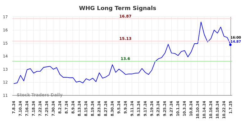 WHG Long Term Analysis for January 8 2025