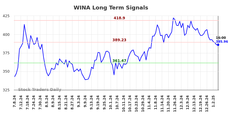 WINA Long Term Analysis for January 8 2025