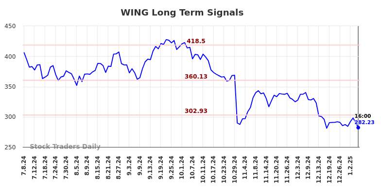 WING Long Term Analysis for January 8 2025