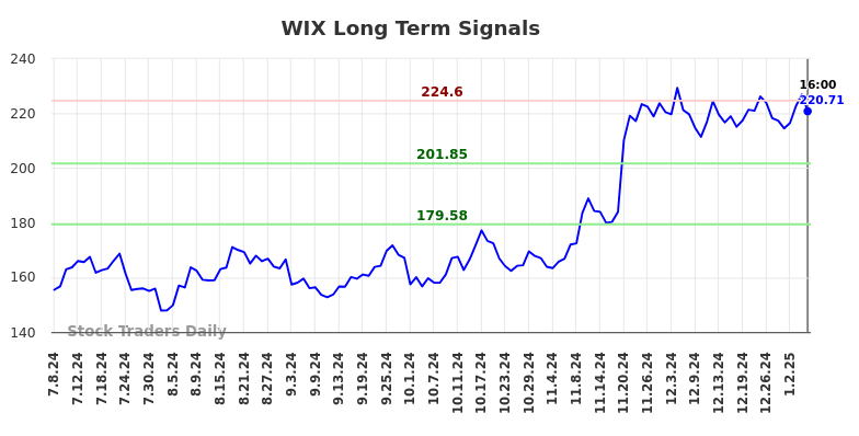 WIX Long Term Analysis for January 8 2025