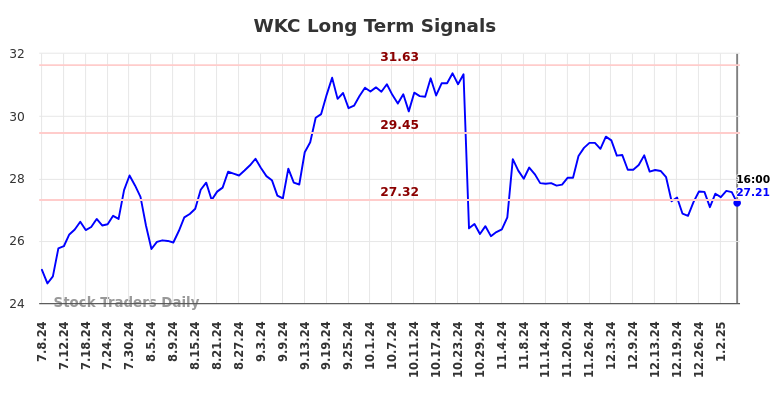 WKC Long Term Analysis for January 8 2025