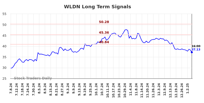 WLDN Long Term Analysis for January 8 2025