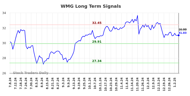 WMG Long Term Analysis for January 8 2025