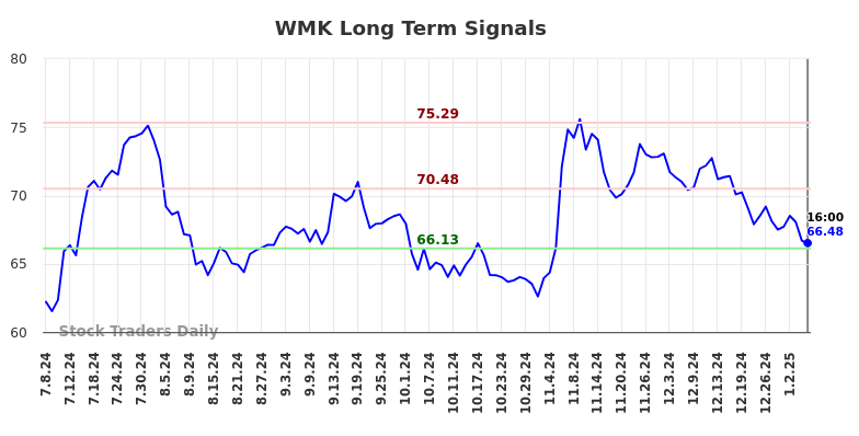 WMK Long Term Analysis for January 8 2025