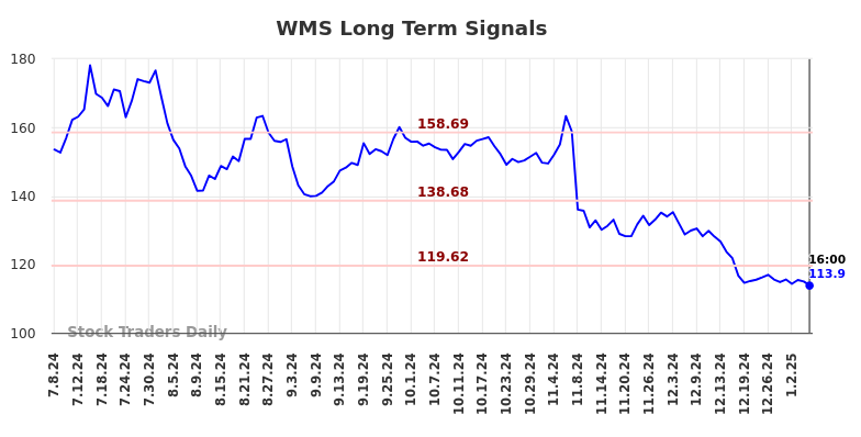 WMS Long Term Analysis for January 8 2025