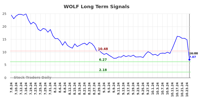 WOLF Long Term Analysis for January 8 2025