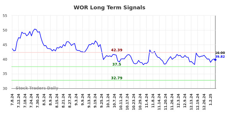 WOR Long Term Analysis for January 8 2025