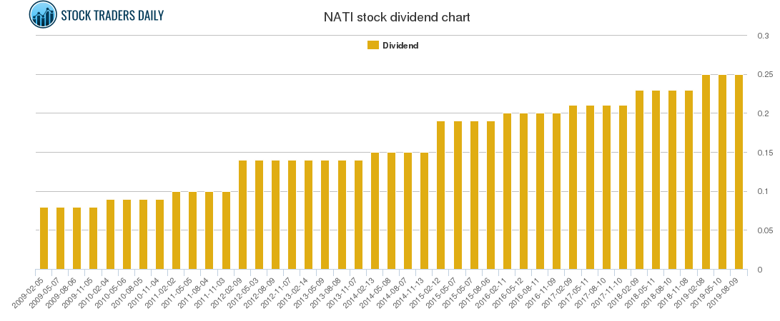 NATI Dividend Chart