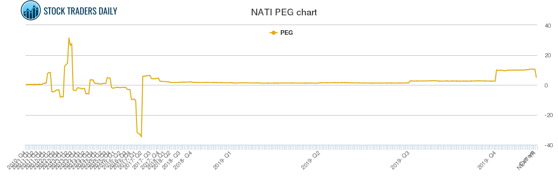 NATI PEG chart