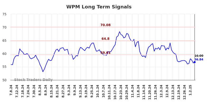 WPM Long Term Analysis for January 8 2025