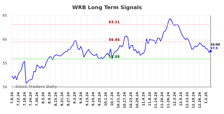 WRB Long Term Analysis for January 8 2025