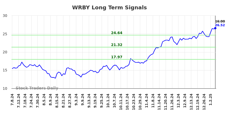 WRBY Long Term Analysis for January 8 2025