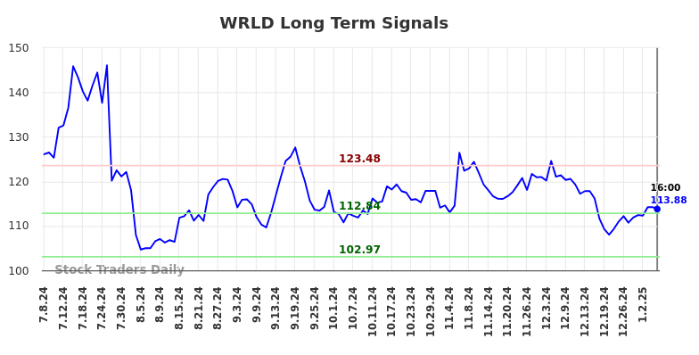 WRLD Long Term Analysis for January 8 2025