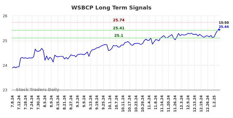 WSBCP Long Term Analysis for January 8 2025