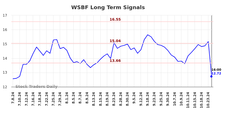 WSBF Long Term Analysis for January 8 2025