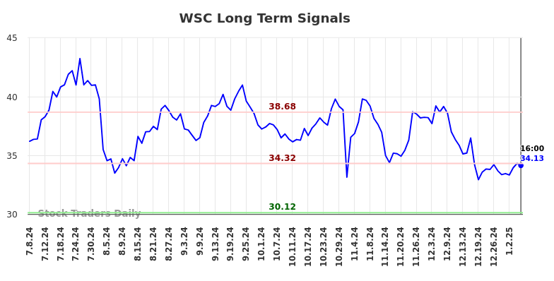 WSC Long Term Analysis for January 8 2025