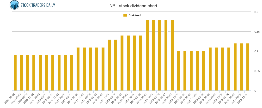 NBL Dividend Chart