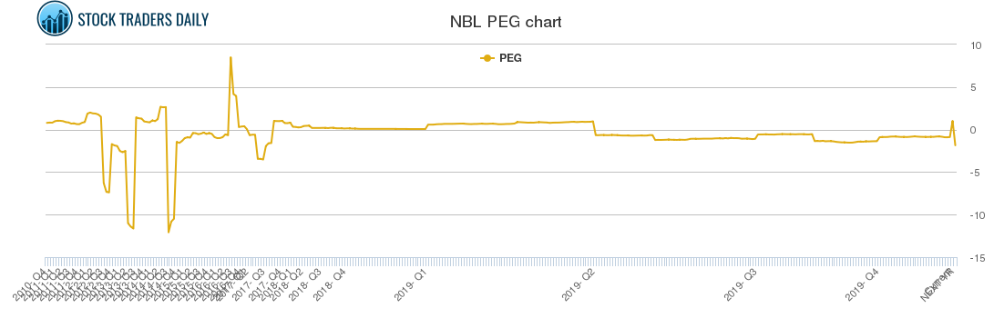 NBL PEG chart