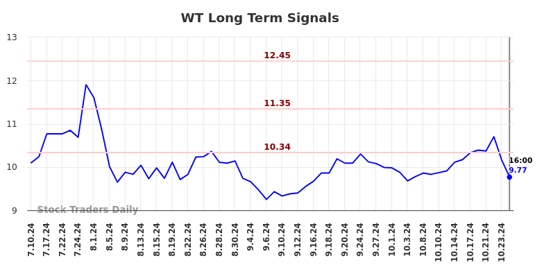 WT Long Term Analysis for January 8 2025