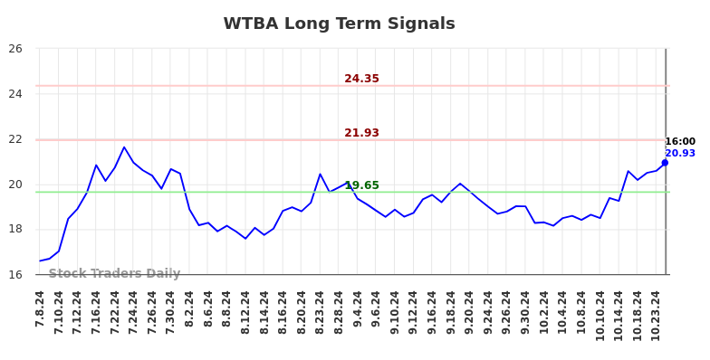 WTBA Long Term Analysis for January 8 2025