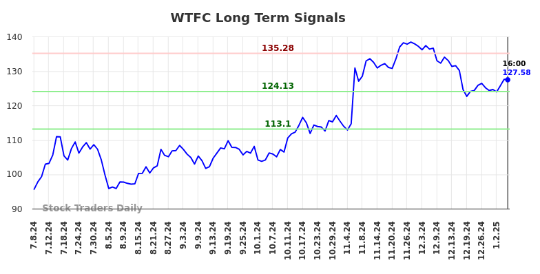 WTFC Long Term Analysis for January 8 2025