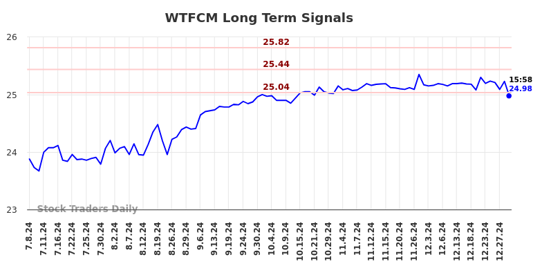 WTFCM Long Term Analysis for January 8 2025