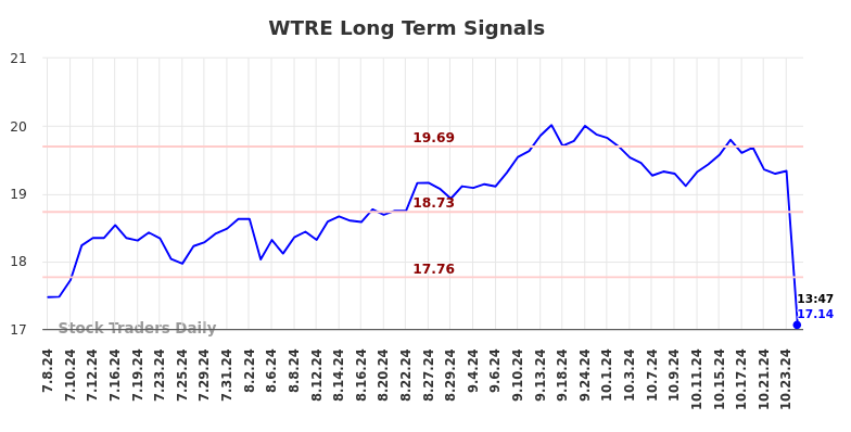 WTRE Long Term Analysis for January 8 2025 WTRE Long Term Analysis for January 8 2025