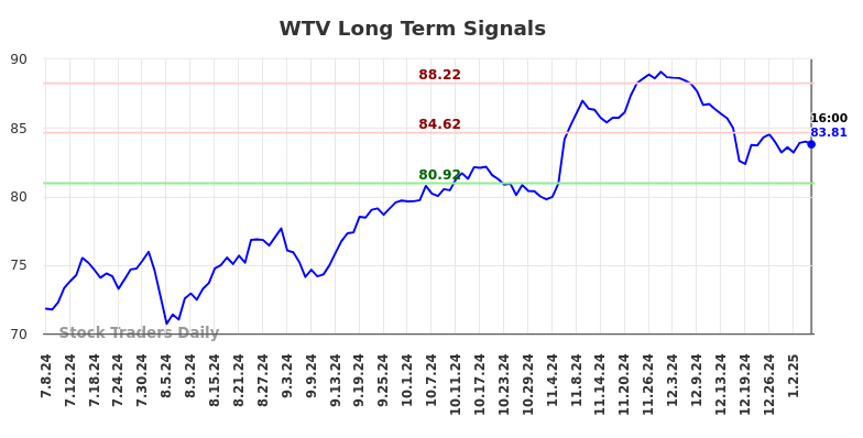 WTV Long Term Analysis for January 8 2025 WTV Long Term Analysis for January 8 2025