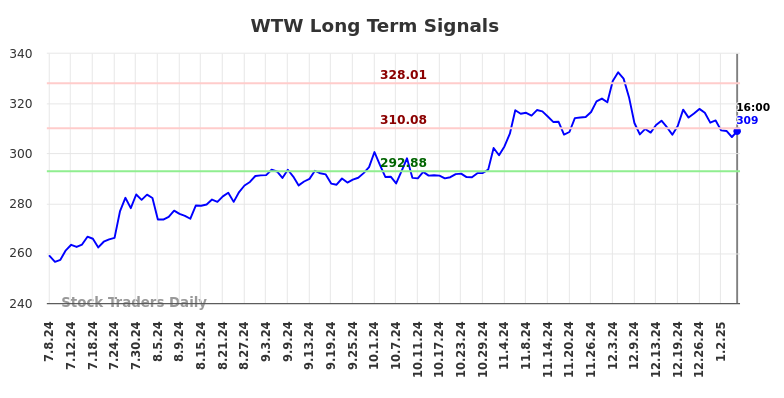 WTW Long Term Analysis for January 8 2025 WTW Long Term Analysis for January 8 2025