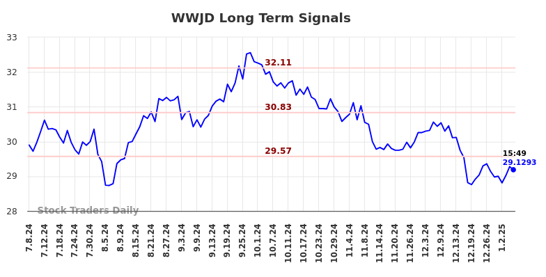 WWJD Long Term Analysis for January 8 2025