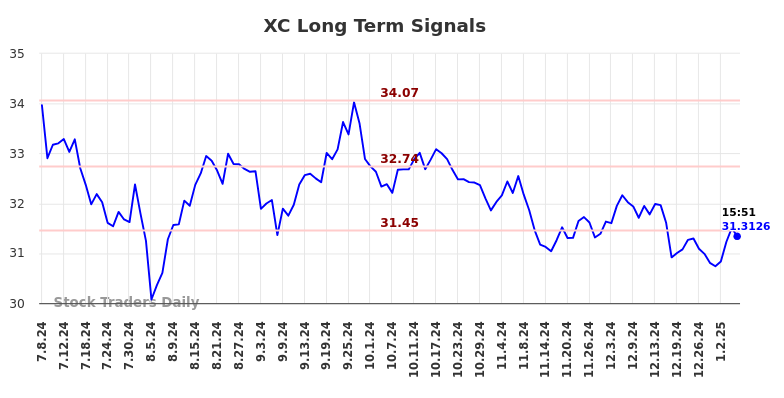 XC Long Term Analysis for January 8 2025