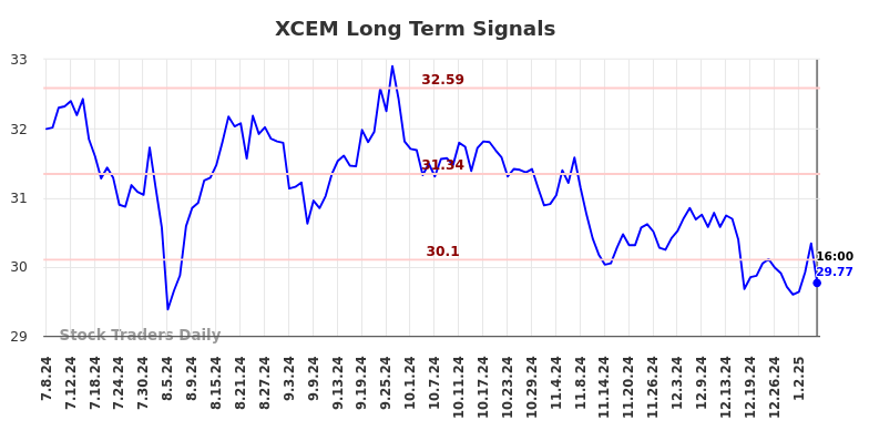 XCEM Long Term Analysis for January 8 2025