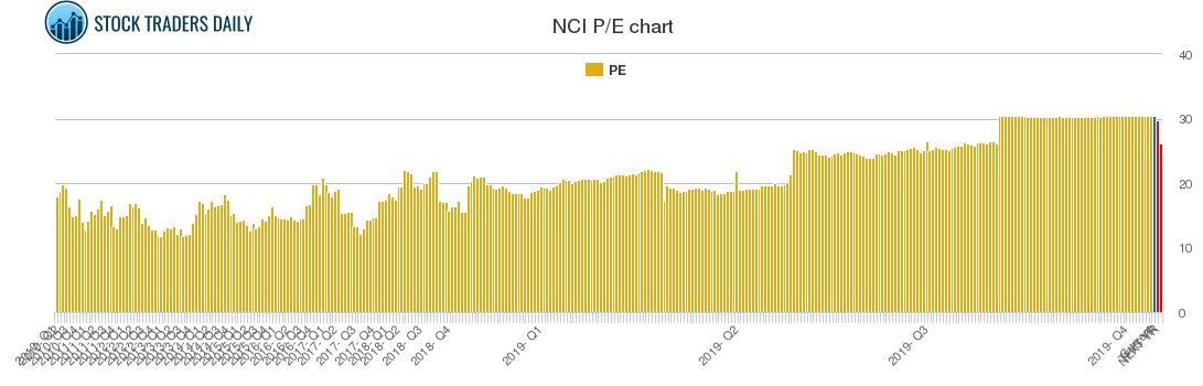 NCI PE chart