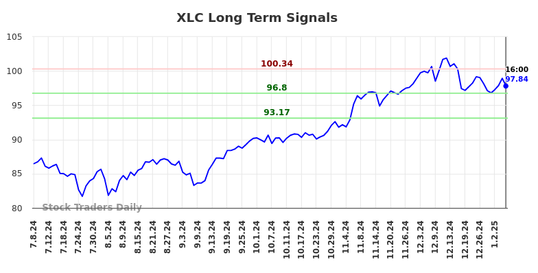 XLC Long Term Analysis for January 8 2025