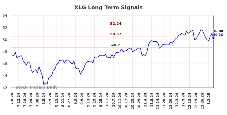 XLG Long Term Analysis for January 8 2025