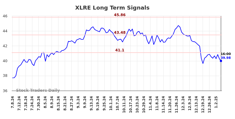 XLRE Long Term Analysis for January 8 2025