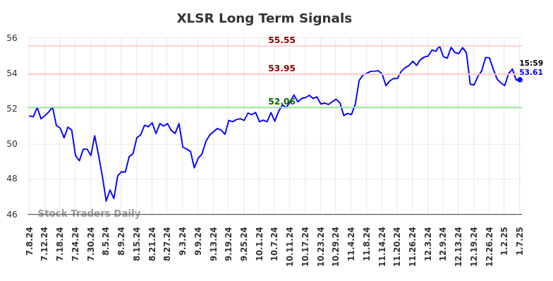 XLSR Long Term Analysis for January 8 2025