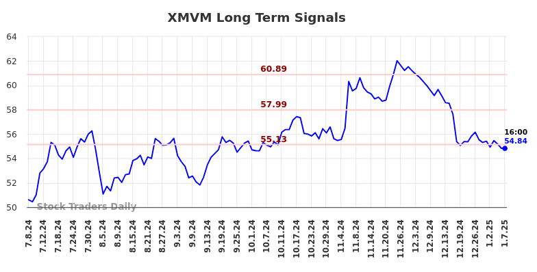 XMVM Long Term Analysis for January 8 2025