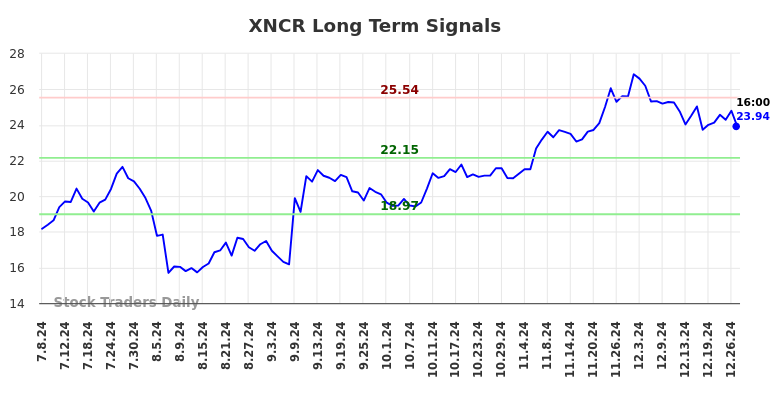 XNCR Long Term Analysis for January 8 2025 XNCR Long Term Analysis for January 8 2025