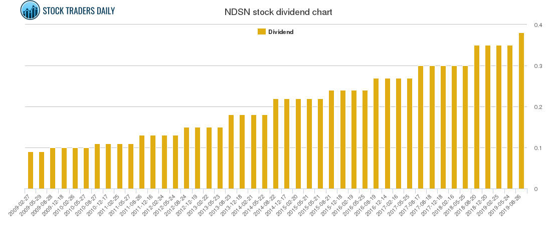 NDSN Dividend Chart