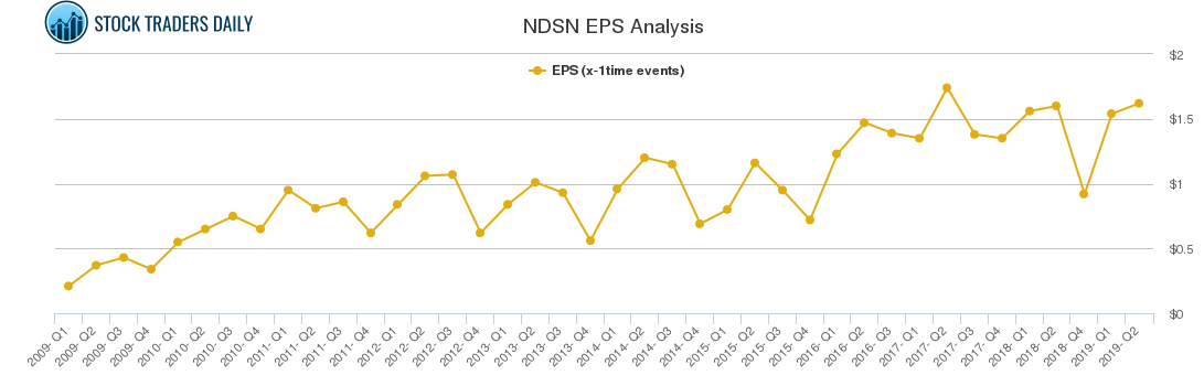 NDSN EPS Analysis